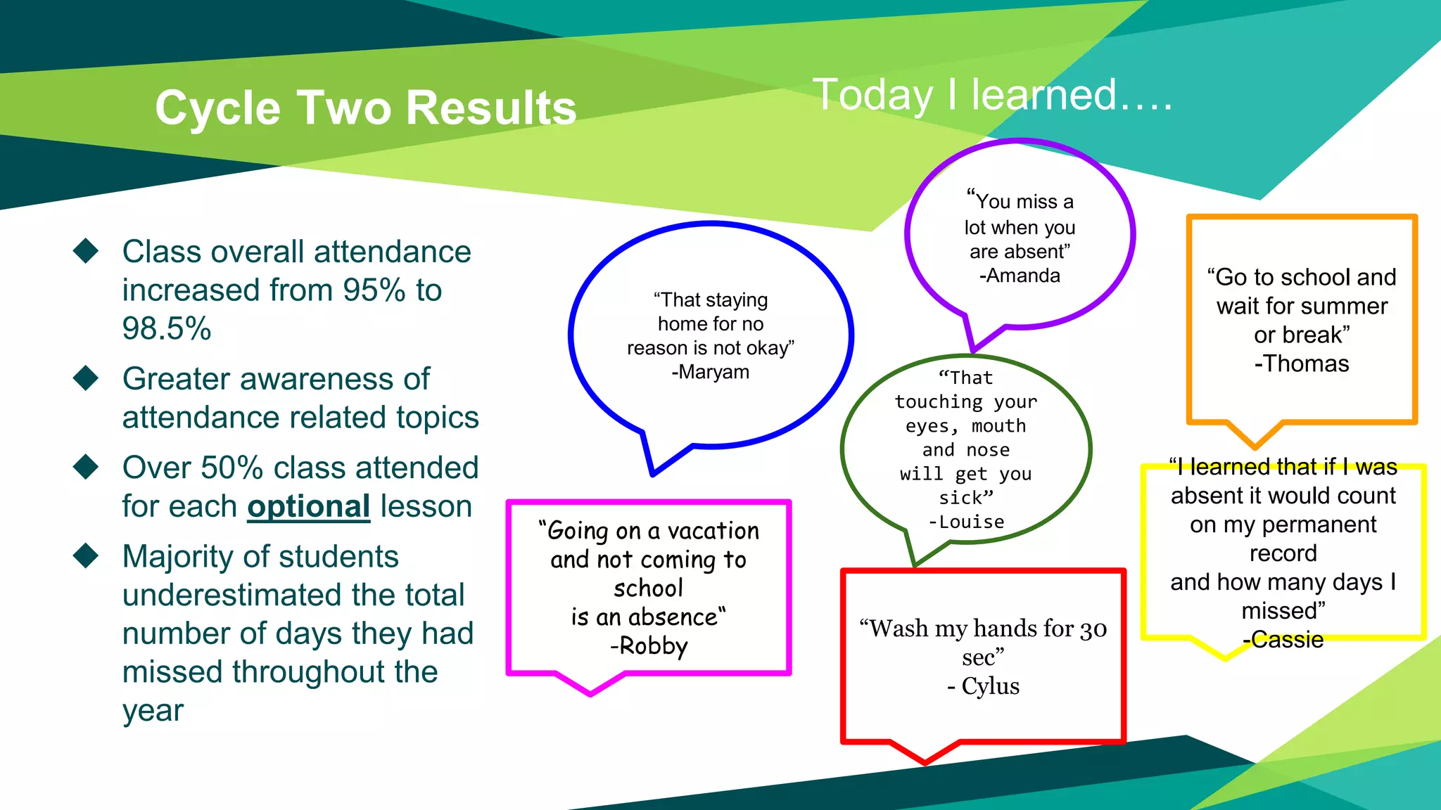“Going on a vacation
and not coming to
school
is an absence“
-Robby
“That
touching your
eyes, mouth
and nose
will get you
sick”
-Louise
“That staying
home for no
reason is not okay”
-Maryam
“Wash my hands for 30
sec”
- Cylus
“I learned that if I was
absent it would count
on my permanent
record
and how many days I
missed”
-Cassie
“You miss a
lot when you
are absent”
-Amanda “Go to school and
wait for summer
or break”
-Thomas
 Class overall attendance
increased from 95% to
98.5%
 Greater awareness of
attendance related topics
 Over 50% class attended
for each optional lesson
 Majority of students
underestimated the total
number of days they had
missed throughout the
year
Cycle Two Results Today I learned….
 