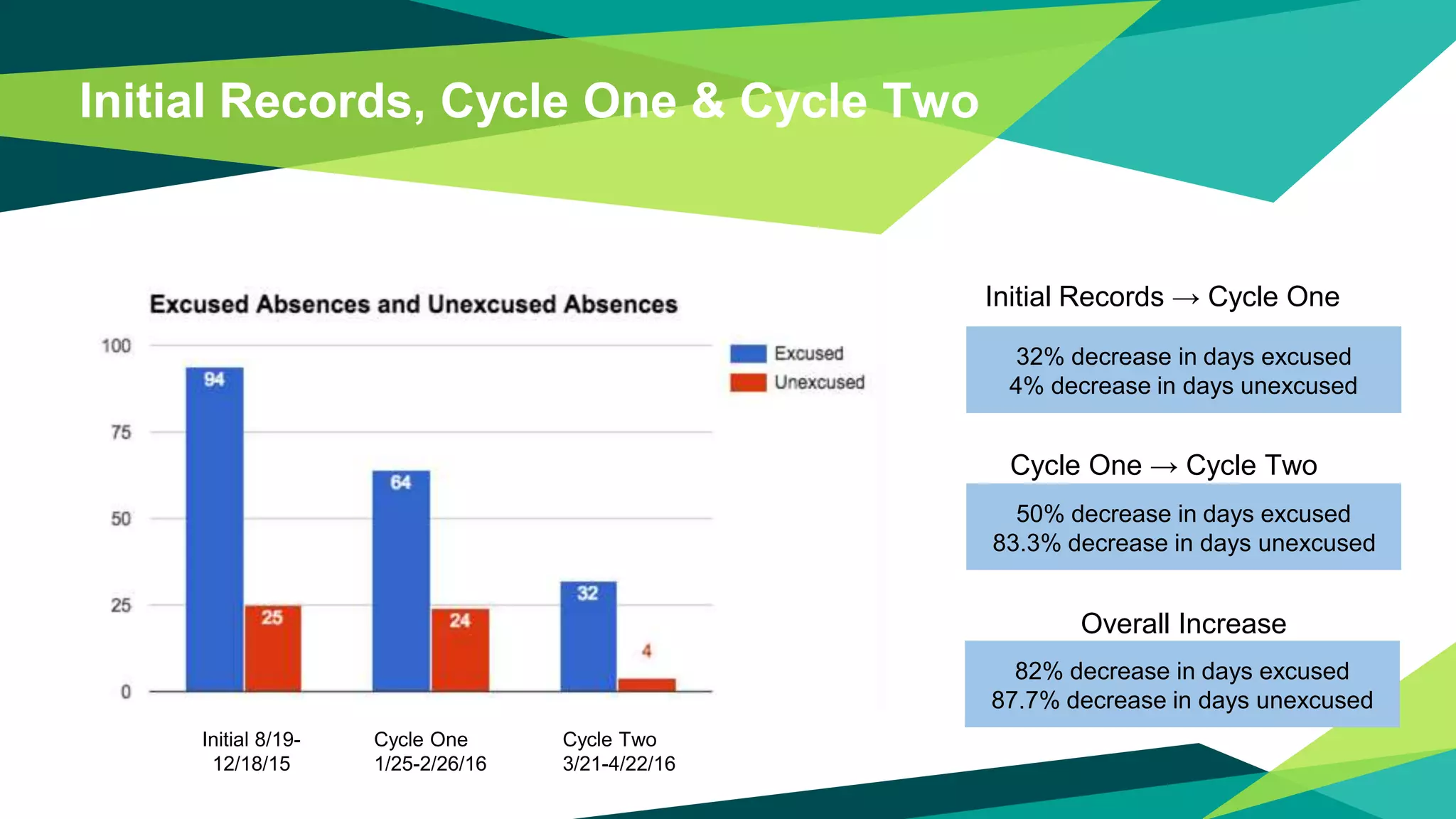 Initial Records, Cycle One & Cycle Two
Initial 8/19-
12/18/15
Cycle One
1/25-2/26/16
Cycle Two
3/21-4/22/16
32% decrease in days excused
4% decrease in days unexcused
50% decrease in days excused
83.3% decrease in days unexcused
Initial Records → Cycle One
Cycle One → Cycle Two
Overall Increase
82% decrease in days excused
87.7% decrease in days unexcused
 