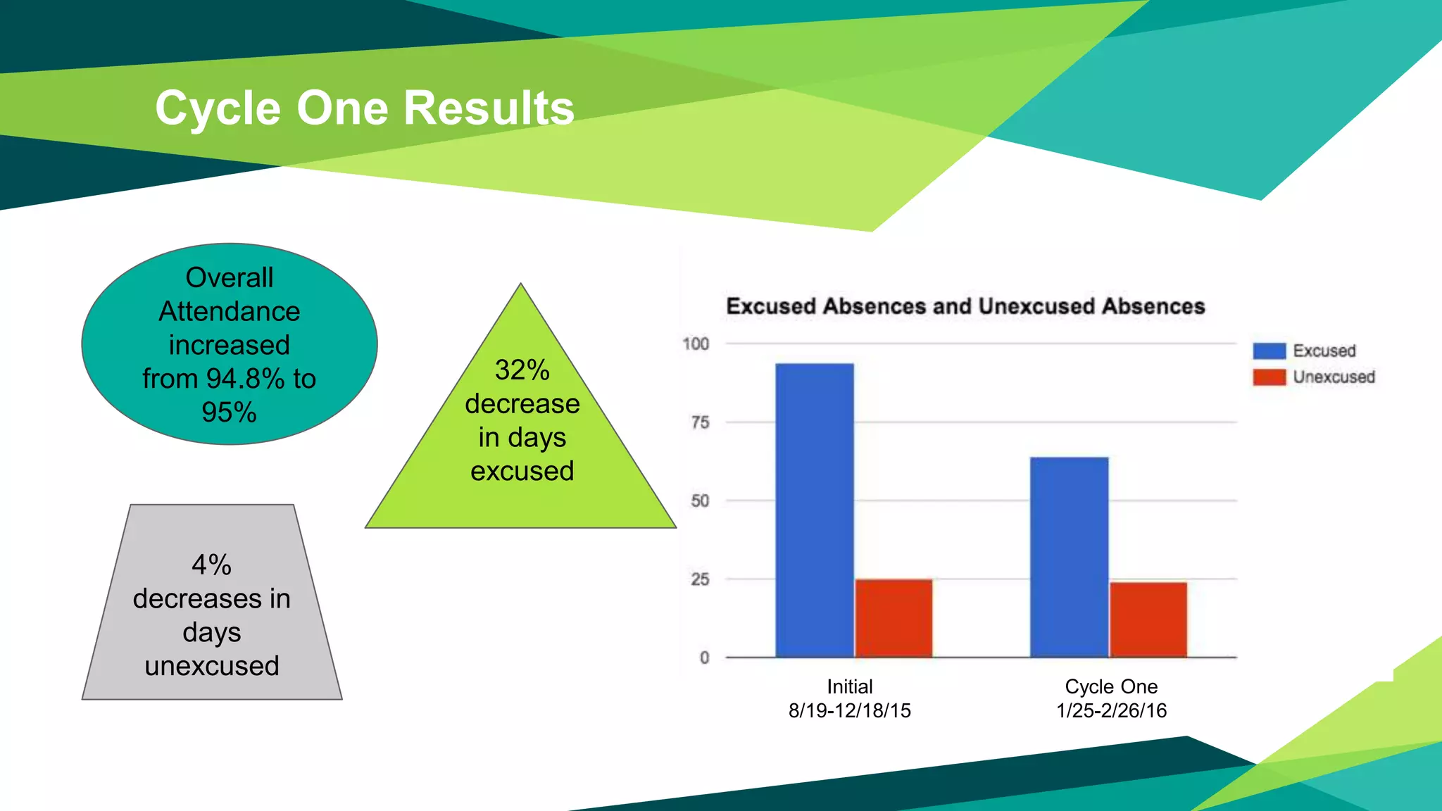 Cycle One Results
Overall
Attendance
increased
from 94.8% to
95%
4%
decreases in
days
unexcused
Initial
8/19-12/18/15
Cycle One
1/25-2/26/16
32%
decrease
in days
excused
 
