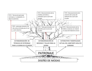 P1T2.- Desconocimiento de las             P1T3.- Desconocimiento de la
P1T1.- Técnicas de patronaje               medidas promedios y                       anatomía del cuerpo del
extranjeras no adaptable a la              estándares para la sierra del             habitante de la sierra del
figura ecuatoriana                         ecuador                                   Ecuador




      P2T1.- patronaje artesanal y de
                                           P2T2.- Tallas generalizadas y no       P2T3.- Desconocimiento de los
      alta costura limitado para el uso
                                           aplicables para la sierra del          hábitos conductas con relación
      a nivel industrial.
                                           Ecuador                                al cuerpo del habitante serrano




        ESTANDARIZACIÓN DE                  ESTANDARIZACIÓN DE                 ESTEREOTIPO Y MORFOLOGÍA
       TÉCNICAS DE PATRONAJE              MEDIDAS Y TALLAS PARA LA            ACTUAL DEL HABITANTE ADULTO
     PARA LA SIERRA DE ECUADOR                    SIERRA                                SERRANO



                                           PATRONAJE

                                           DISEÑO DE MODAS
 