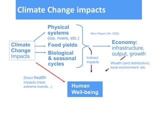 Climate Change impacts
Climate
Change
Impacts
Physical
systems
(ice, rivers, etc.)
Biological
& seasonal
cycles
Economy:
infrastructure,
output, growth
Stern Report (UK, 2006)
Human
Well-being
Indirect
impacts Wealth (and distribution);
local environment; etc.
Direct health
impacts (heat,
extreme events...)
Food yields
 