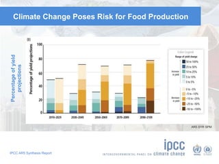 IPCC AR5 Synthesis Report
Climate Change Poses Risk for Food Production
AR5 SYR SPM
 