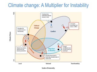 Climate change: A Multiplier for Instability
 