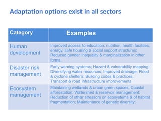Adaptation options exist in all sectors
Category Examples
Human
development
Improved access to education, nutrition, health facilities,
energy, safe housing & social support structures;
Reduced gender inequality & marginalization in other
forms.
Disaster risk
management
Early warning systems; Hazard & vulnerability mapping;
Diversifying water resources; Improved drainage; Flood
& cyclone shelters; Building codes & practices;
Transport & road infrastructure improvements
Ecosystem
management
Maintaining wetlands & urban green spaces; Coastal
afforestation; Watershed & reservoir management;
Reduction of other stressors on ecosystems & of habitat
fragmentation; Maintenance of genetic diversity;
 