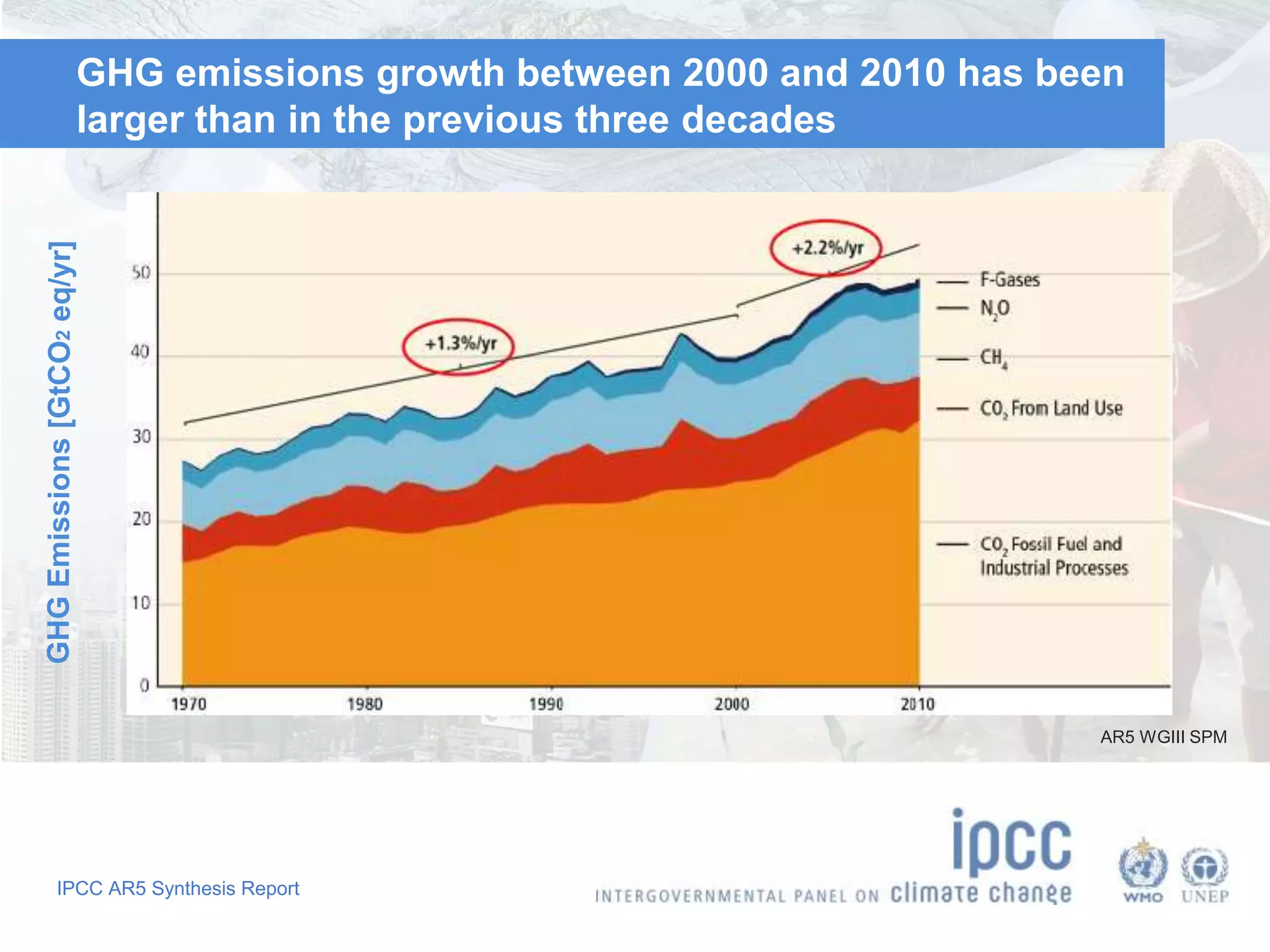 GHG emissions growth between 2000 and 2010 has been 
larger than in the previous three decades 
IPCC AR5 Synthesis Report 
AR5 WGIII SPM 
 