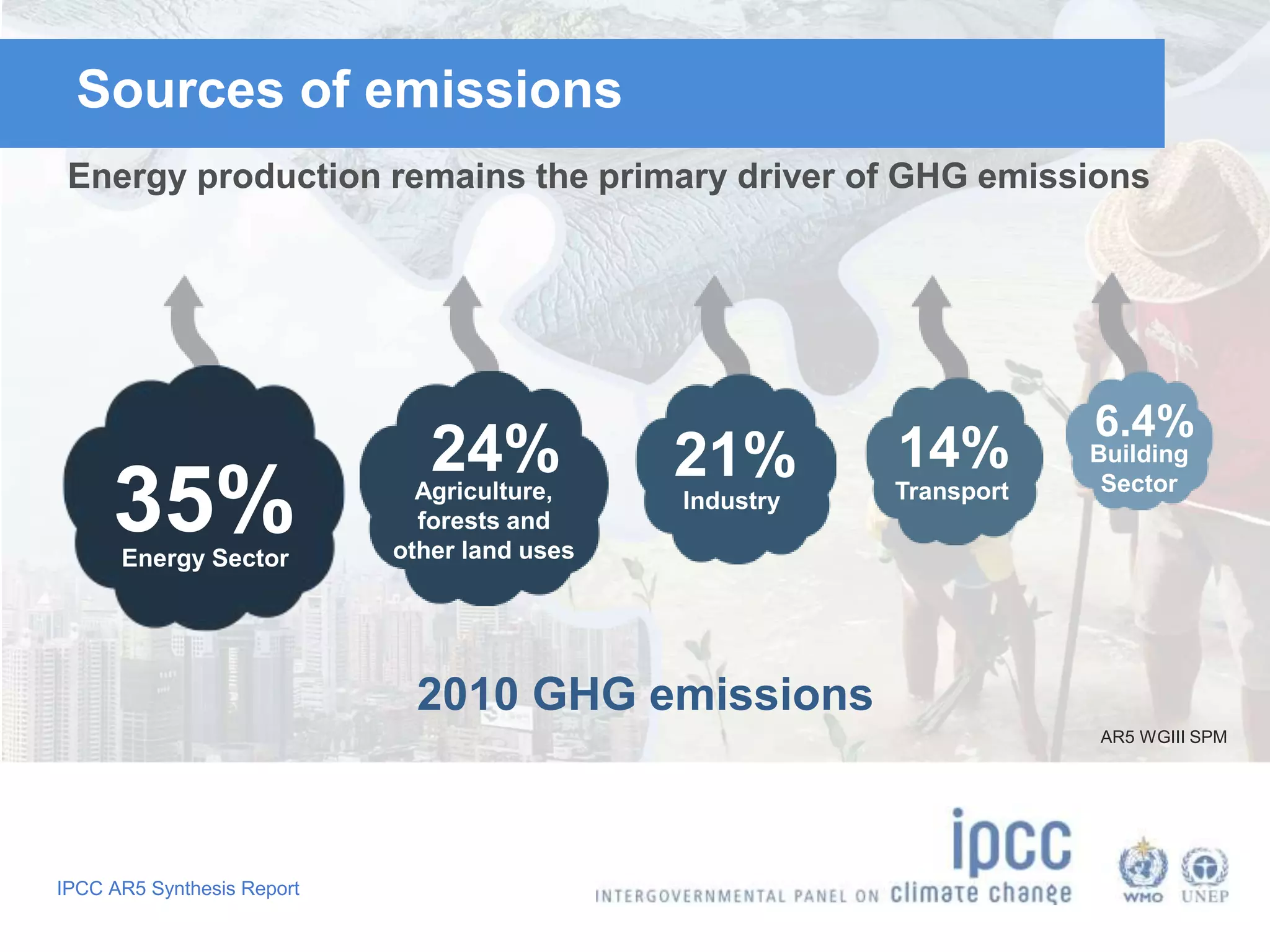 Sources of emissions 
Energy production remains the primary driver of GHG emissions 
35% 
IPCC AR5 Synthesis Report 
24% 21% 14% 
6.4% 
2010 GHG emissions 
Energy Sector 
Agriculture, 
forests and 
other land uses 
Industry Transport 
Building 
Sector 
AR5 WGIII SPM 
 