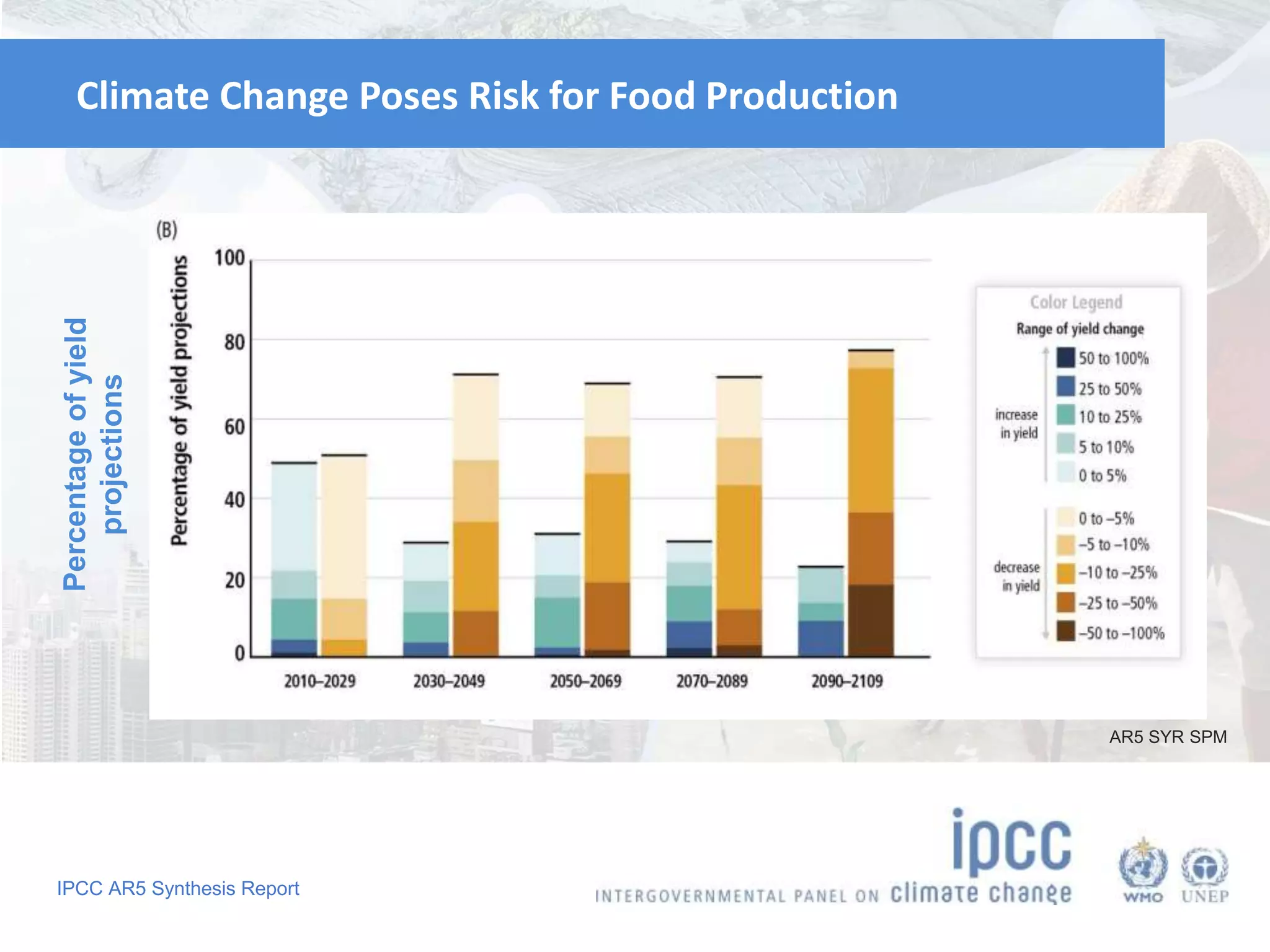 Climate Change Poses Risk for Food Production 
IPCC AR5 Synthesis Report 
AR5 SYR SPM 
 