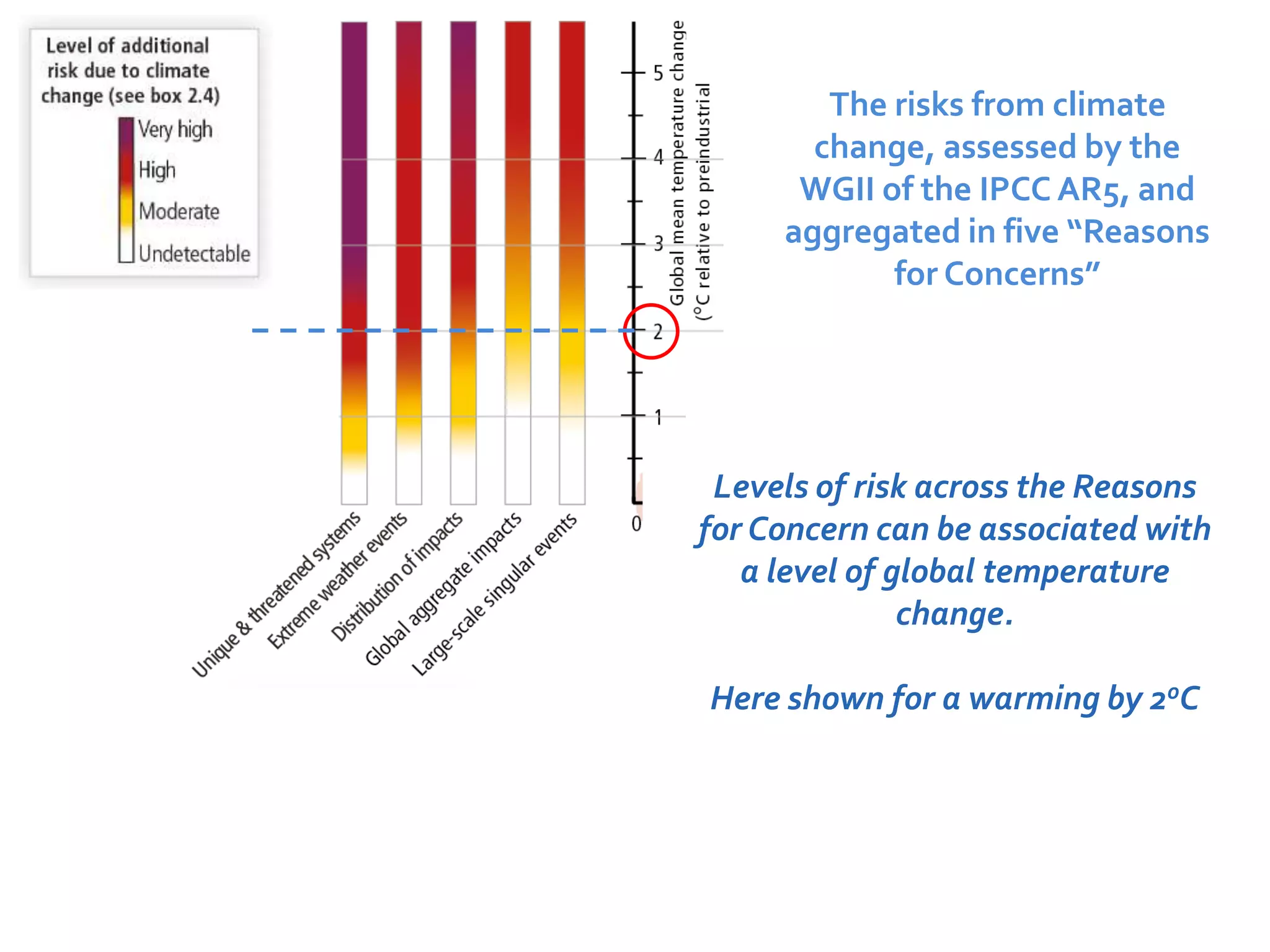 The risks from climate 
change, assessed by the 
WGII of the IPCC AR5, and 
aggregated in five “Reasons 
for Concerns” 
Levels of risk across the Reasons 
for Concern can be associated with 
a level of global temperature 
change. 
Here shown for a warming by 2oC 
 