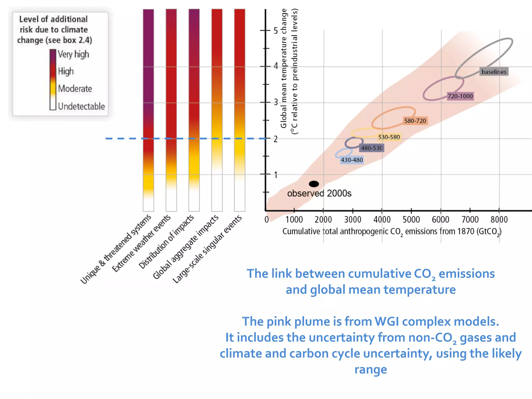 The link between cumulative CO2 emissions 
and global mean temperature 
The pink plume is from WGI complex models. 
It includes the uncertainty from non-CO2 gases and 
climate and carbon cycle uncertainty, using the likely 
range 
 