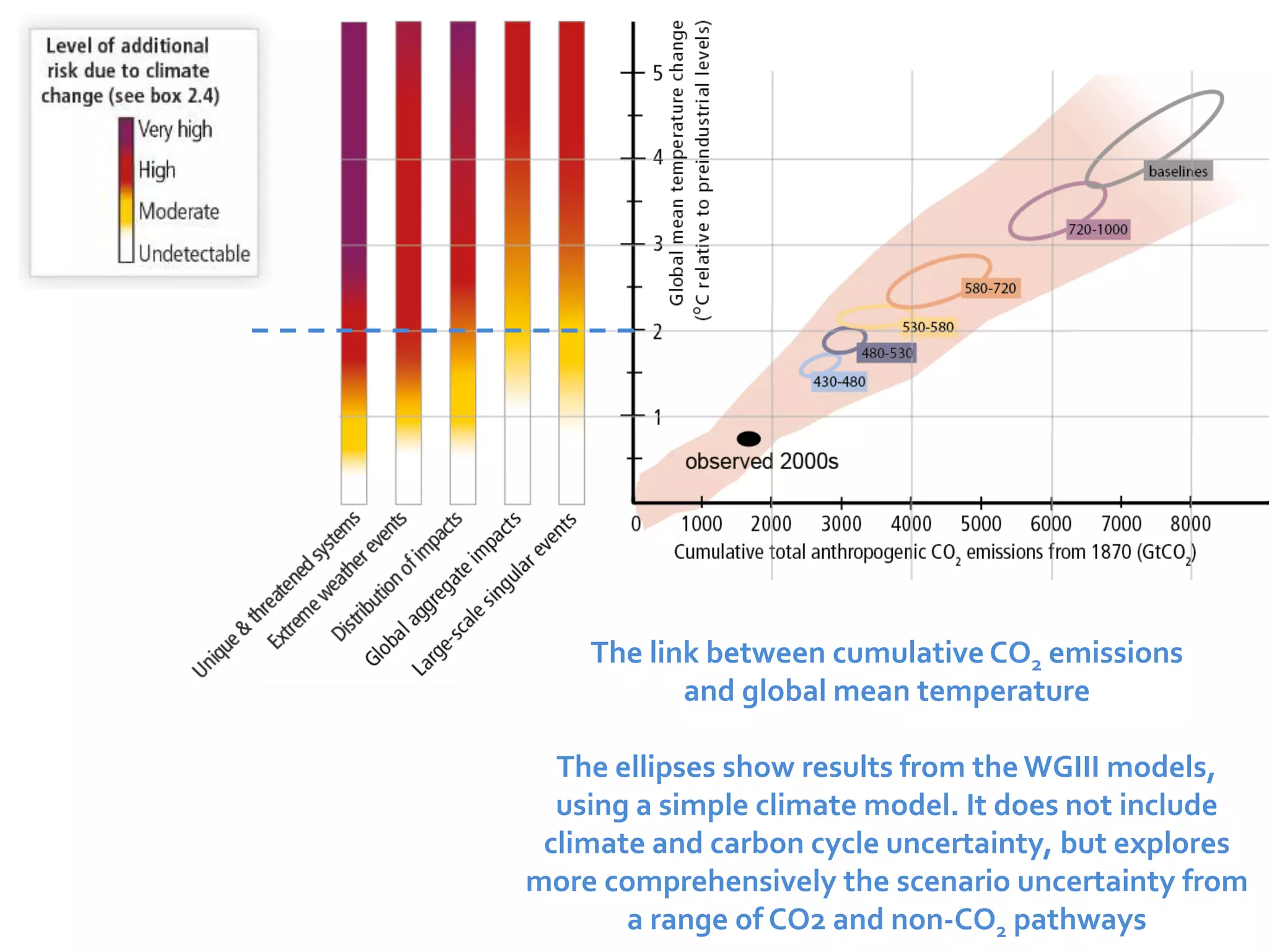 The link between cumulative CO2 emissions 
and global mean temperature 
The ellipses show results from the WGIII models, 
using a simple climate model. It does not include 
climate and carbon cycle uncertainty, but explores 
more comprehensively the scenario uncertainty from 
a range of CO2 and non-CO2 pathways 
 