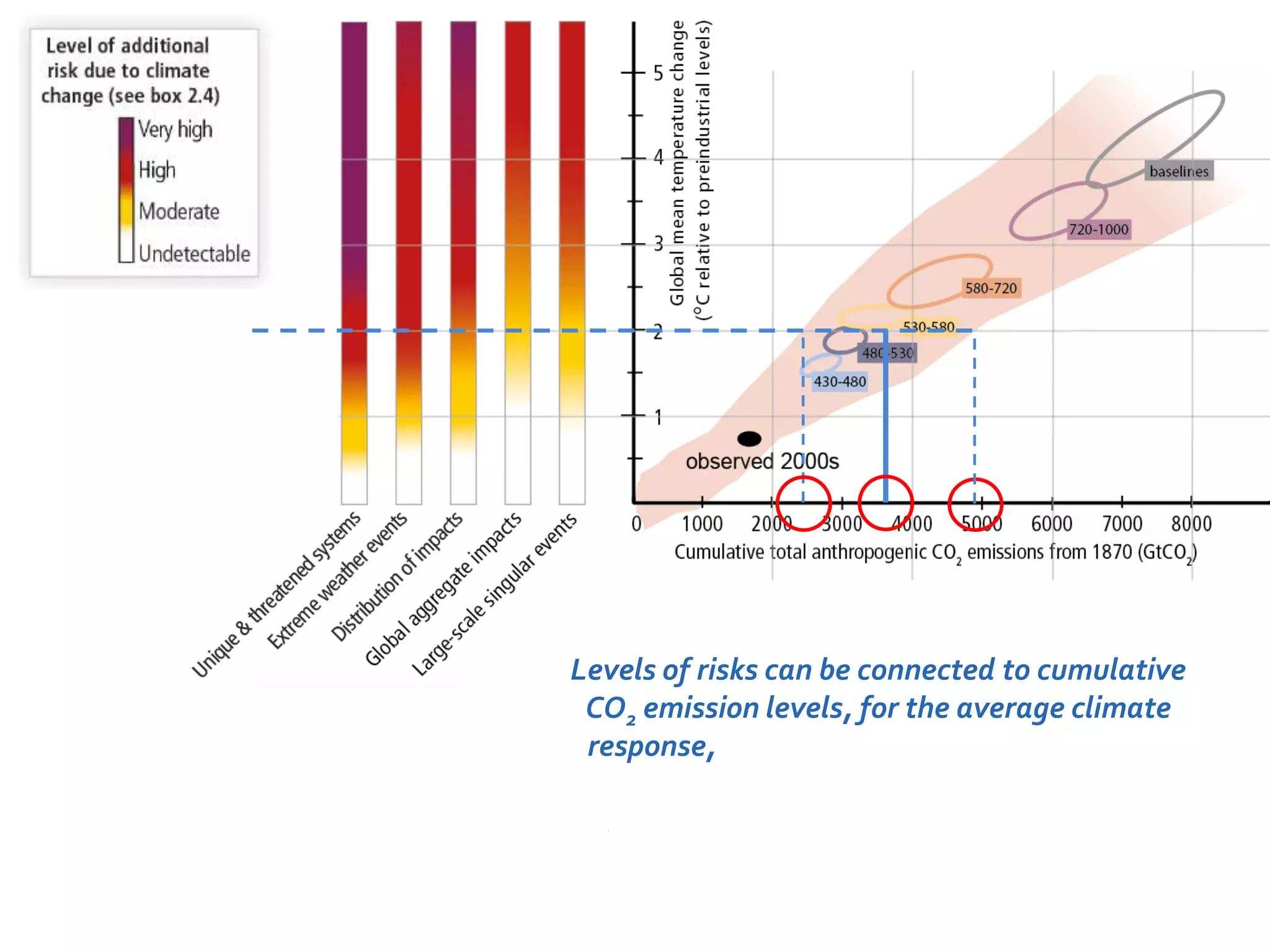 Levels of risks can be connected to cumulative 
CO2 emission levels, for the average climate 
response, for high climate sensitivity (lower 
cumulative emissions), and for low climate 
sensitivity (higher cumulative emissions) 
 