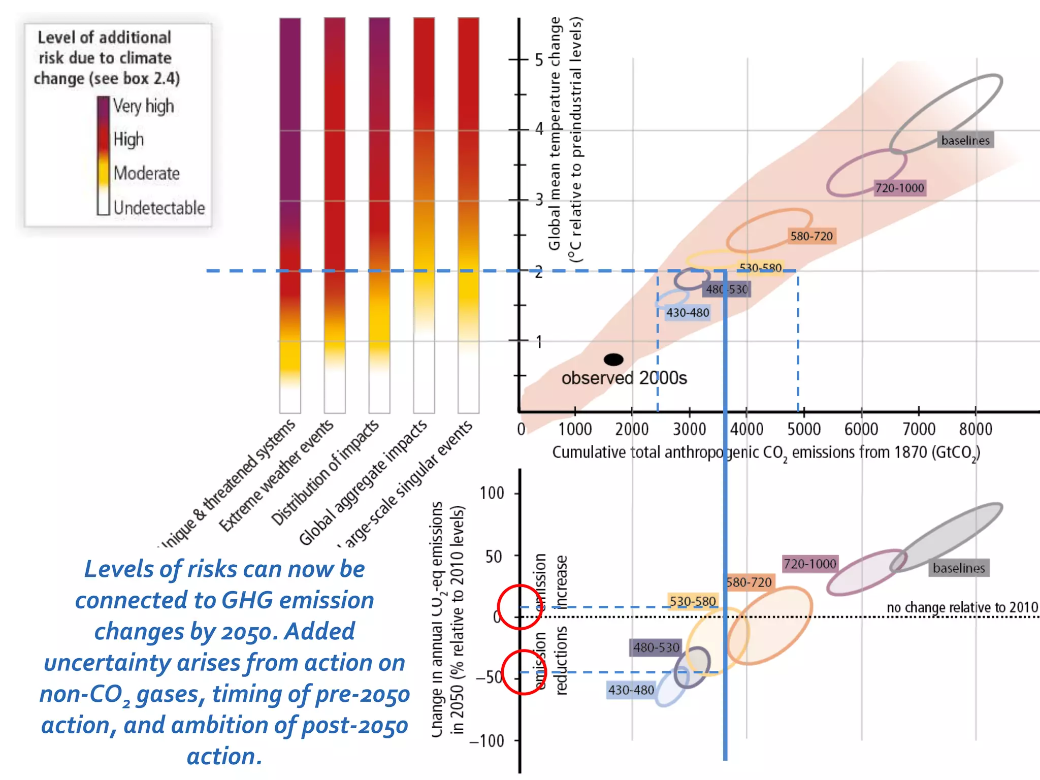 Levels of risks can now be 
connected to GHG emission 
changes by 2050. Added 
uncertainty arises from action on 
non-CO2 gases, timing of pre-2050 
action, and ambition of post-2050 
action. 
 
