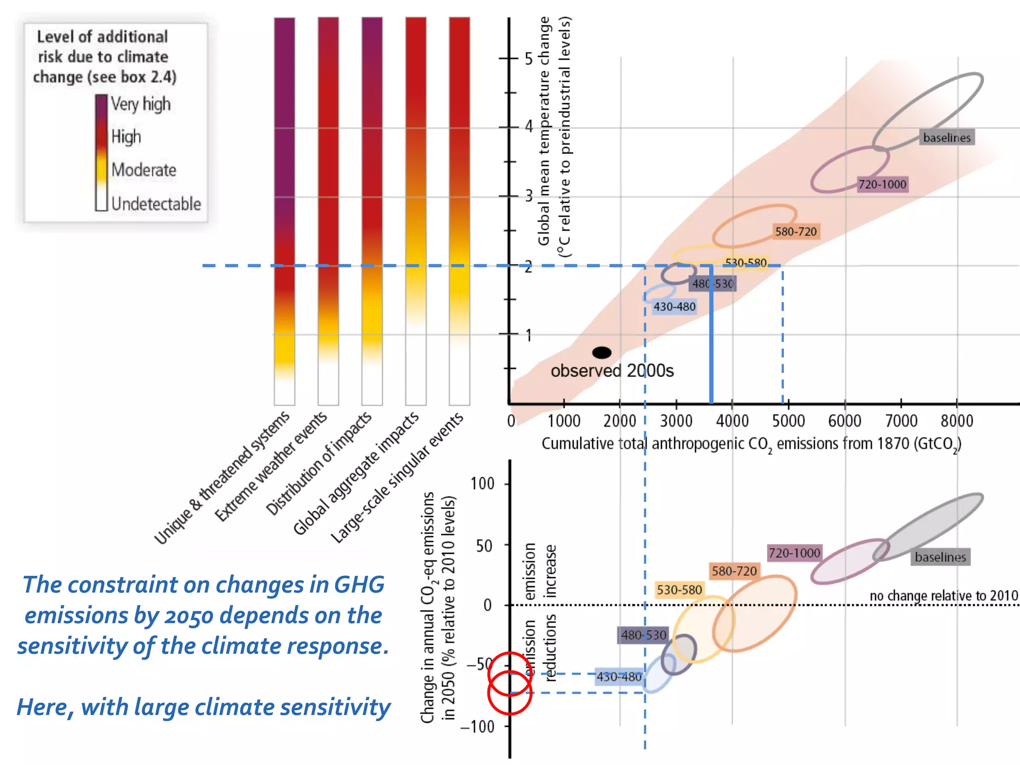 The constraint on changes in GHG 
emissions by 2050 depends on the 
sensitivity of the climate response. 
Here, with large climate sensitivity 
 