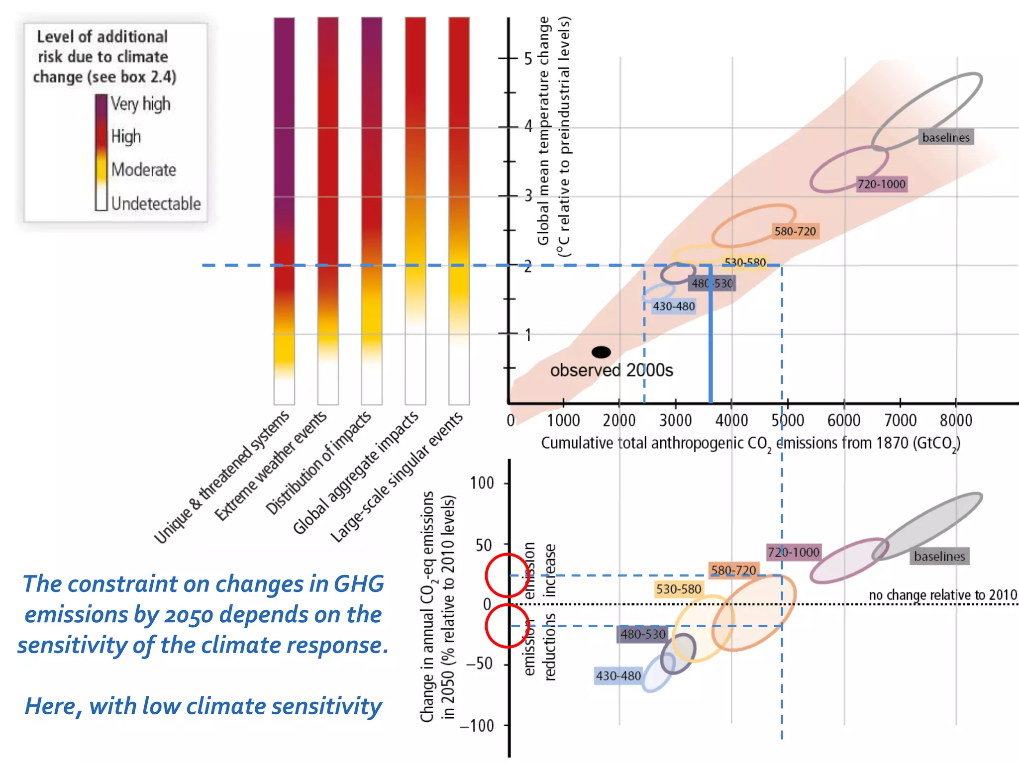 The constraint on changes in GHG 
emissions by 2050 depends on the 
sensitivity of the climate response. 
Here, with low climate sensitivity 
 