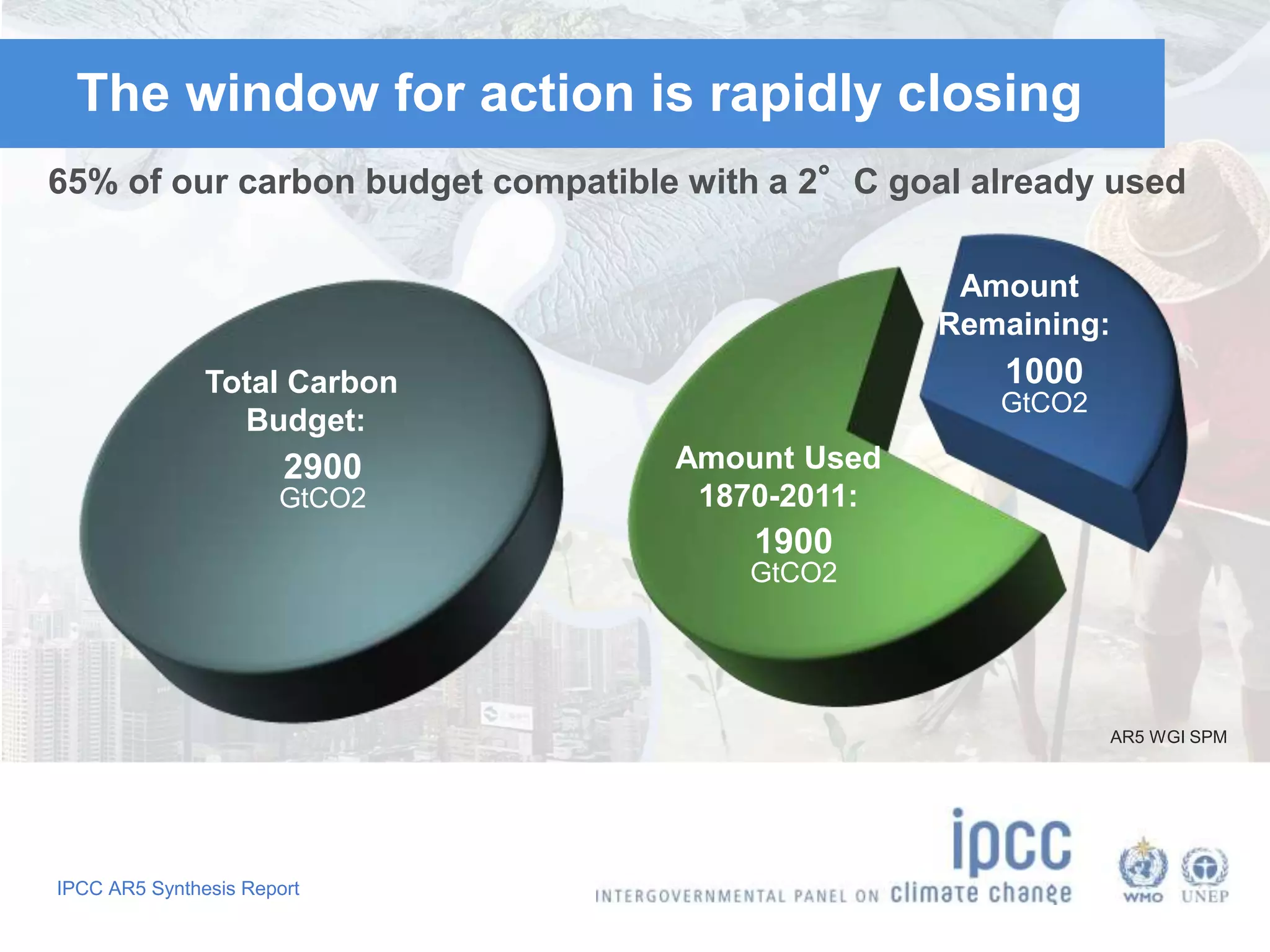 The window for action is rapidly closing 
65% of our carbon budget compatible with a 2°C goal already used 
IPCC AR5 Synthesis Report 
Amount Used 
1870-2011: 
1900 
GtCO2 
Amount 
Remaining: 
1000 
GtCO2 
Total Carbon 
Budget: 
2900 
GtCO2 
AR5 WGI SPM 
 