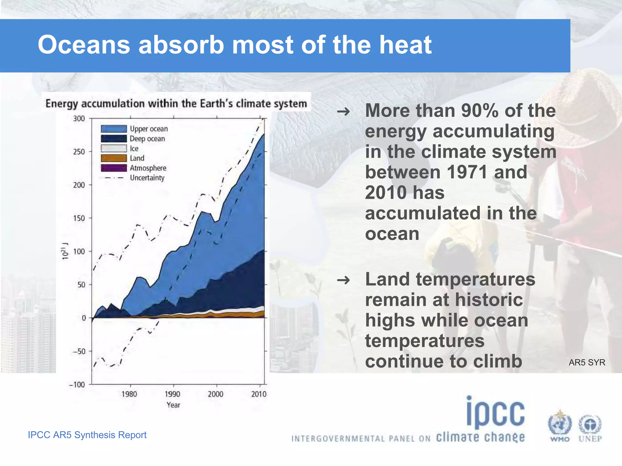 Oceans absorb most of the heat 
IPCC AR5 Synthesis Report 
➜ More than 90% of the 
energy accumulating 
in the climate system 
between 1971 and 
2010 has 
accumulated in the 
ocean 
➜ Land temperatures 
remain at historic 
highs while ocean 
temperatures 
continue to climb AR5 SYR 
 