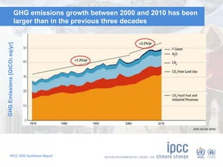 GHG emissions growth between 2000 and 2010 has been 
larger than in the previous three decades 
IPCC AR5 Synthesis Report 
AR5 WGIII SPM 
 