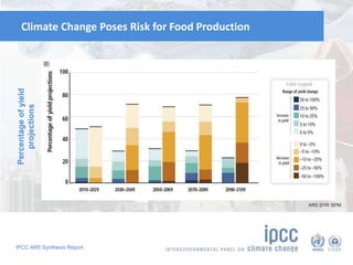 Climate Change Poses Risk for Food Production 
IPCC AR5 Synthesis Report 
AR5 SYR SPM 
 