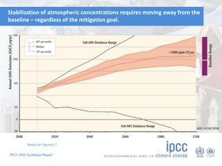 Stabilization of atmospheric concentrations requires moving away from the 
baseline – regardless of the mitigation goal. 
Based on Figure 6.7 
IPCC AR5 Synthesis Report 
AR5 WGIII SPM 
 
