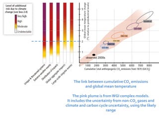 The link between cumulative CO2 emissions 
and global mean temperature 
The pink plume is from WGI complex models. 
It includes the uncertainty from non-CO2 gases and 
climate and carbon cycle uncertainty, using the likely 
range 
 