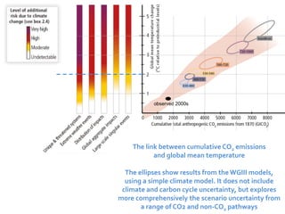 The link between cumulative CO2 emissions 
and global mean temperature 
The ellipses show results from the WGIII models, 
using a simple climate model. It does not include 
climate and carbon cycle uncertainty, but explores 
more comprehensively the scenario uncertainty from 
a range of CO2 and non-CO2 pathways 
 