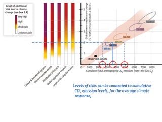 Levels of risks can be connected to cumulative 
CO2 emission levels, for the average climate 
response, for high climate sensitivity (lower 
cumulative emissions), and for low climate 
sensitivity (higher cumulative emissions) 
 