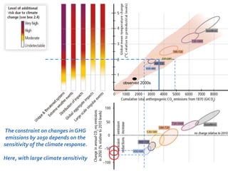 The constraint on changes in GHG 
emissions by 2050 depends on the 
sensitivity of the climate response. 
Here, with large climate sensitivity 
 