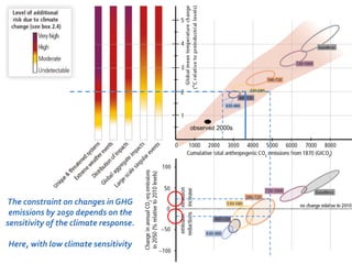 The constraint on changes in GHG 
emissions by 2050 depends on the 
sensitivity of the climate response. 
Here, with low climate sensitivity 
 