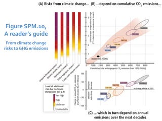 Figure SPM.10, 
A reader’s guide 
From climate change 
risks to GHG emissions 
 