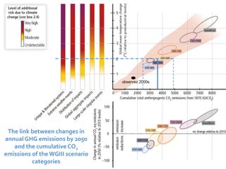 The link between changes in 
annual GHG emissions by 2050 
and the cumulative CO2 
emissions of the WGIII scenario 
catego...
