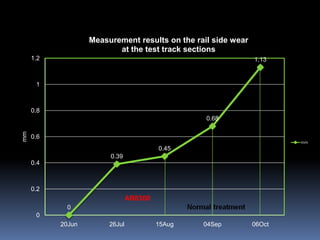 0
0.39
0.45
0.68
1.13
0
0.2
0.4
0.6
0.8
1
1.2
20Jun 26Jul 15Aug 04Sep 06Oct
mm
Measurement results on the rail side wear
at the test track sections
mm
AR8300
 
