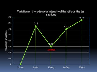 0
0.13
0.06
0.12
0.15
0
0.02
0.04
0.06
0.08
0.1
0.12
0.14
0.16
20Jun 26Jul 15Aug 04Sep 06Oct
mm/milliongrosstons
Variation on the side wear intensity of the rails on the test
sections
AR8300
 