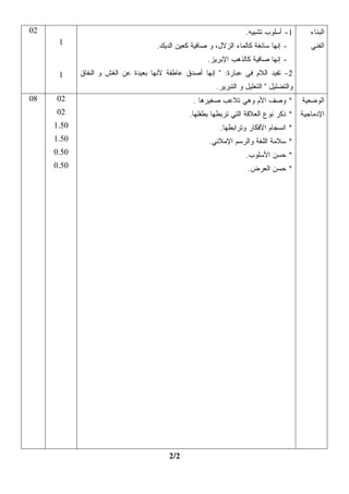 ‫ﺍﻟﺒﻨﺎﺀ‬
‫ﺍﻟﻔﻨﻲ‬
1-‫ﺘﺸﺒﻴﻪ‬ ‫ﺃﺴﻠﻭﺏ‬.
-‫ﹼﻬﺎ‬‫ﻨ‬‫ﺇ‬‫ﺴﺎﺌ‬‫ﻐ‬‫ﺔ‬‫ﻭ‬ ،‫ﻻل‬‫ﺯ‬‫ﺍﻟ‬ ‫ﻜﺎﻟﻤﺎﺀ‬‫ﻴﻙ‬‫ﺩ‬‫ﺍﻟ‬ ‫ﻜﻌﻴﻥ‬ ‫ﺼﺎﻓﻴﺔ‬.
-‫ﹼ‬‫ﺫ‬‫ﻜﺎﻟ‬ ‫ﺼﺎﻓﻴﺔ‬ ‫ﺇﻨﻬﺎ‬‫ﺍﻹﺒﺭ‬ ‫ﻫﺏ‬‫ﻴﺯ‬.
2-‫ﻋﺒﺎﺭﺓ‬ ‫ﻓﻲ‬ ‫ﺍﻟﻼﻡ‬ ‫ﺘﻔﻴﺩ‬:"‫ﻋﺎﻁﻔ‬ ‫ﺃﺼﺩﻕ‬ ‫ﹼﻬﺎ‬‫ﻨ‬‫ﺇ‬‫ﻭ‬ ‫ﹼ‬‫ﺵ‬‫ﺍﻟﻐ‬ ‫ﻋﻥ‬ ‫ﺒﻌﻴﺩﺓ‬ ‫ﹼﻬﺎ‬‫ﻨ‬‫ﻷ‬ ‫ﺔ‬‫ﹼﻔﺎﻕ‬‫ﻨ‬‫ﺍﻟ‬
‫ﹼﻀﻠﻴل‬‫ﺘ‬‫ﻭﺍﻟ‬"‫ﹼﺒﺭﻴﺭ‬‫ﺘ‬‫ﺍﻟ‬ ‫ﻭ‬ ‫ﹼﻌﻠﻴل‬‫ﺘ‬‫ﺍﻟ‬.
1
1
02
‫ﺍﻟﻭﻀﻌﻴﺔ‬
‫ﺍﻹﺩﻤﺎﺠﻴﺔ‬
*‫ﺼﻐﻴﺭﻫﺎ‬ ‫ﺘﻼﻋﺏ‬ ‫ﻭﻫﻲ‬ ‫ﺍﻷﻡ‬ ‫ﻭﺼﻑ‬.
*‫ﺒﻁﻔﻠﻬﺎ‬ ‫ﺘﺭﺒﻁﻬﺎ‬ ‫ﺍﻟﺘﻲ‬ ‫ﺍﻟﻌﻼﻗﺔ‬ ‫ﻨﻭﻉ‬ ‫ﺫﻜﺭ‬.
*‫ﺍ‬‫ﻨﺴﺠﺎﻡ‬‫ﻭﺘﺭﺍﺒﻁﻬﺎ‬ ‫ﺍﻷﻓﻜﺎﺭ‬.
*‫ﺍﻹﻤﻼﺌﻲ‬ ‫ﺴﻡ‬‫ﺭ‬‫ﻭﺍﻟ‬ ‫ﹼﻐﺔ‬‫ﻠ‬‫ﺍﻟ‬ ‫ﺴﻼﻤﺔ‬.
*‫ﺍﻷﺴﻠﻭﺏ‬ ‫ﺤﺴﻥ‬.
*‫ﺍﻟﻌﺭ‬ ‫ﺤﺴﻥ‬‫ﺽ‬.
02
02
1.50
1.50
0.50
0.50
08
2/2
 