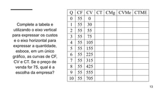 Complete a tabela e
utilizando o eixo vertical
para expressar os custos
e o eixo horizontal para
expressar a quantidade,
esboce, em um único
gráfico, as curvas de CF,
CV e CT. Se o preço de
venda for 75, qual é a
escolha da empresa?
13
Q CF CV CT CMg CVMe CTME
0 55 0
1 55 30
2 55 55
3 55 75
4 55 105
5 55 155
6 55 225
7 55 315
8 55 425
9 55 555
10 55 705
 