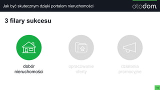 Jak być skutecznym dzięki portalom nieruchomości
11
działania
promocyjne
3 filary sukcesu
opracowanie
oferty
dobór
nieruchomości
 