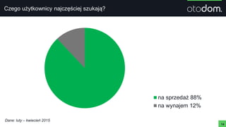 Czego użytkownicy najczęściej szukają?
14
Dane: luty – kwiecień 2015
na sprzedaż 88%
na wynajem 12%
 