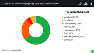 15
Typ nieruchomości
Mieszkanie 63,7%
Dom 24,8%
Lokal użytkowy 4,64%
Działka 3,82%
Hala/magazyn 1,9%
Pokój 0,8%
wszystkie (dowolne) 0,2%
Garaż 0,2%
Czego użytkownicy najczęściej szukają w Katowicach?
Dane: luty – kwiecień 2015
 