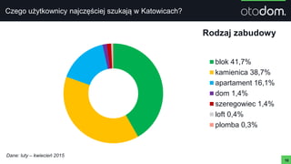 16
Rodzaj zabudowy
blok 41,7%
kamienica 38,7%
apartament 16,1%
dom 1,4%
szeregowiec 1,4%
loft 0,4%
plomba 0,3%
Czego użytkownicy najczęściej szukają w Katowicach?
Dane: luty – kwiecień 2015
 