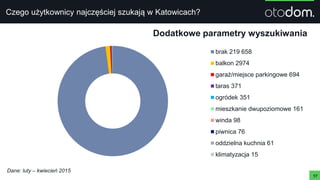17
Dodatkowe parametry wyszukiwania
brak 219 658
balkon 2974
garaż/miejsce parkingowe 694
taras 371
ogródek 351
mieszkanie dwupoziomowe 161
winda 98
piwnica 76
oddzielna kuchnia 61
klimatyzacja 15
Czego użytkownicy najczęściej szukają w Katowicach?
Dane: luty – kwiecień 2015
 
