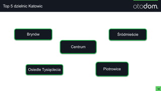 18
Brynów
Centrum
Osiedle Tysiąclecia
Śródmieście
Piotrowice
Top 5 dzielnic Katowic
 