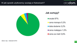22
W jaki sposób użytkownicy szukają w Katowicach?
Jak sortują?
wcale 87%
cena rosnąco 5,3%
data dodania 3,2%
cena malejąco 1,5%
cena za metr 0,6%
Dane: luty – kwiecień 2015
 