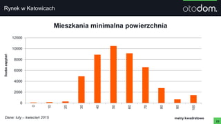0
2000
4000
6000
8000
10000
12000
0
10
20
30
40
50
60
70
80
90
100
Mieszkania minimalna powierzchnia
23
liczbazapytań
Rynek w Katowicach
metry kwadratoweDane: luty – kwiecień 2015
 