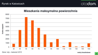 24
liczbazapytań
0
1000
2000
3000
4000
5000
6000
7000
8000
30 40 50 60 70 80 90 100 110 120 130 140 150
Mieszkania maksymalna powierzchnia
Rynek w Katowicach
metry kwadratoweDane: luty – kwiecień 2015
 