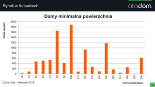 25
metry kwadratowe
liczbazapytań
0
200
400
600
800
1000
1200
1400
1600
1800
2000 30
40
50
60
70
80
90
100
110
120
130
140
150
160
170
180
190
200
Domy minimalna powierzchnia
Rynek w Katowicach
Dane: luty – kwiecień 2015
 