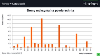 26
metry kwadratowe
liczbazapytań
0
200
400
600
800
1000
1200
1400
1600
70
80
90
100
110
120
130
140
150
160
170
180
190
200
210
220
230
240
250
260
280
300
320
Domy maksymalna powierzchnia
Rynek w Katowicach
Dane: luty – kwiecień 2015
 