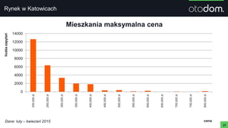 27
liczbazapytań
cena
0
2000
4000
6000
8000
10000
12000
14000 200,000zł
250,000zł
300,000zł
350,000zł
400,000zł
450,000zł
500,000zł
550,000zł
600,000zł
650,000zł
700,000zł
750,000zł
800,000zł
Mieszkania maksymalna cena
Rynek w Katowicach
Dane: luty – kwiecień 2015
 