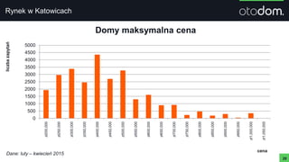 28
liczbazapytań
cena
0
500
1000
1500
2000
2500
3000
3500
4000
4500
5000 zł200,000
zł250,000
zł300,000
zł350,000
zł400,000
zł450,000
zł500,000
zł550,000
zł600,000
zł650,000
zł700,000
zł750,000
zł800,000
zł850,000
zł900,000
zł950,000
zł1,000,000
zł1,050,000
Domy maksymalna cena
Rynek w Katowicach
Dane: luty – kwiecień 2015
 