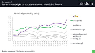Kim jesteśmy?
Jesteśmy największym portalem nieruchomości w Polsce
5
0.0
0.2
0.4
0.6
0.8
1.0
1.2
1.4
1.6
1.8
2.0
2.2
2.4
2.6
01.2013
02.2013
03.2013
04.2013
05.2013
06.2013
07.2013
08.2013
09.2013
10.2013
11.2013
12.2013
01.2014
02.2014
03.2014
04.2014
05.2014
06.2014
07.2014
08.2014
09.2014
10.2014
11.2014
12.2014
01.2015
gratka.pl
domiporta.pl
nieruchomosci-
online.pl
domy.pl
morizon.pl
Realni użytkownicy (mln)*
Źródło: Megapanel PBI/Gemius: styczeń 2015
 