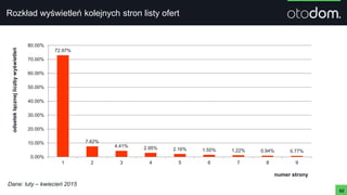 Rozkład wyświetleń kolejnych stron listy ofert
62
numer strony
odsetekłącznejliczbywyświetleń
72.97%
7.62%
4.41% 2.95% 2.16% 1.55% 1.22% 0.94% 0.77%
0.00%
10.00%
20.00%
30.00%
40.00%
50.00%
60.00%
70.00%
80.00%
1 2 3 4 5 6 7 8 9
Dane: luty – kwiecień 2015
 