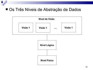 Os Três Níveis de Abstração de Dados .... Visão 1 Visão 1 Visão 1 Nível de Visão Nível Lógico Nível Físico 